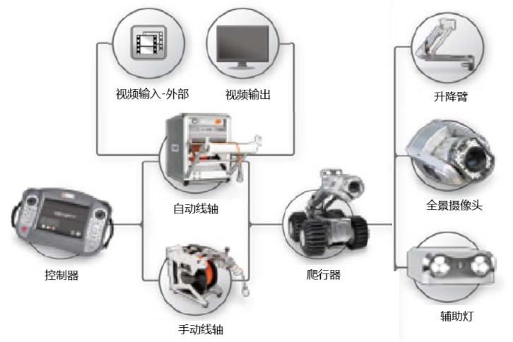 ROVVER爬行器管道檢測系統的組成